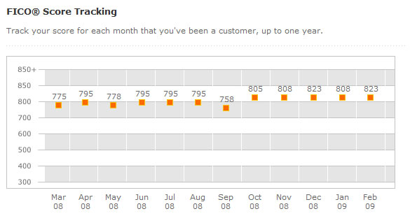 FICO score